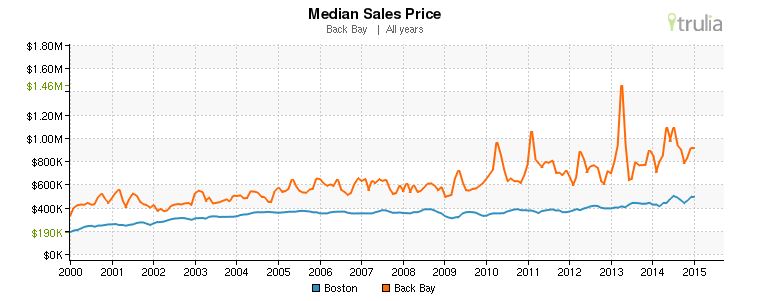 Graph-Median-Boston-vs-Back-Bay